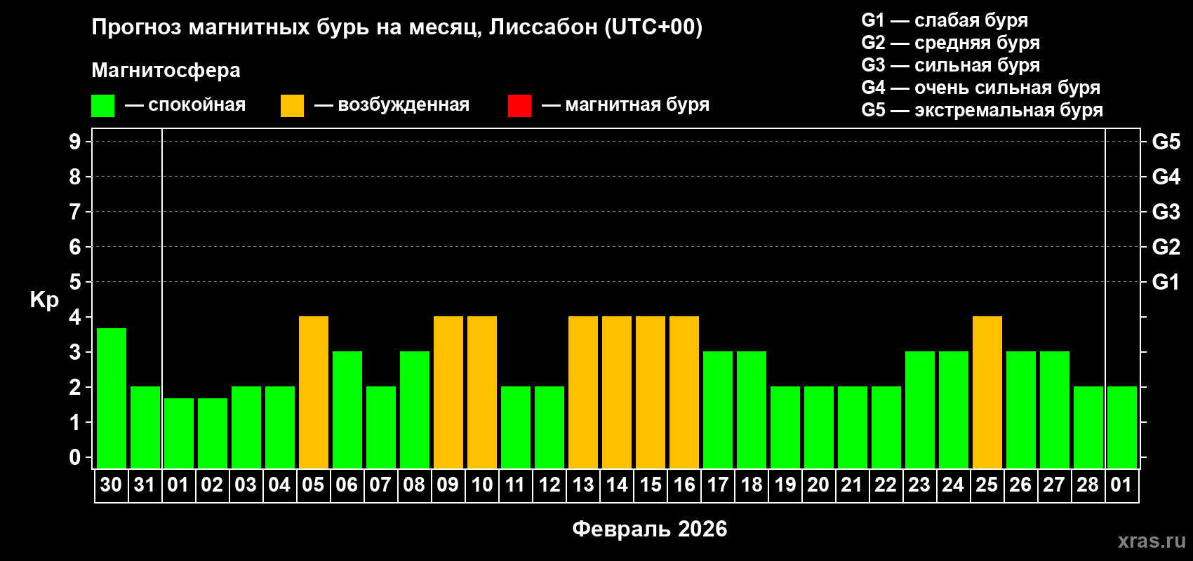 Прогноз максимального суточного геомагнитного индекса Kp на <b>1 месяц</b> (31 день) <b>с 30 января по 01 марта 2026 г</b>