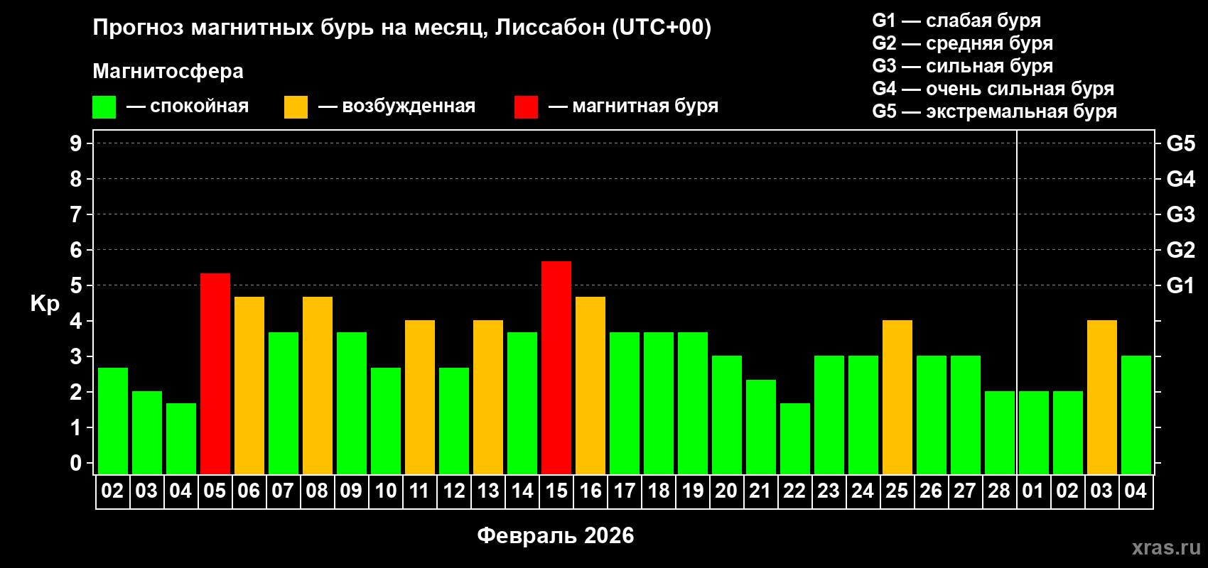 Прогноз максимального суточного геомагнитного индекса&nbsp;Kp на <b>1 месяц</b> (31 день) <b>с 02 февраля по 04 марта 2026 г</b>