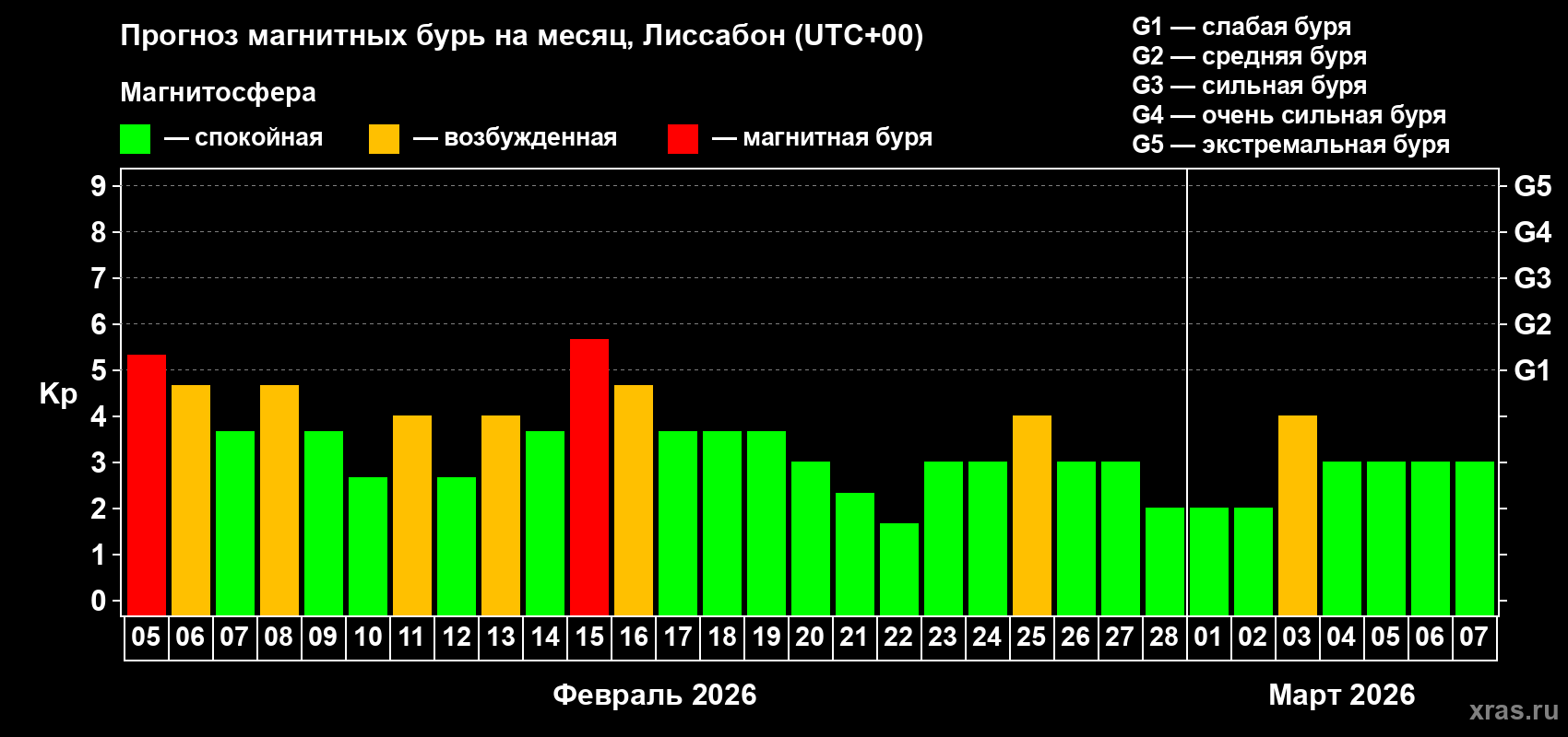 Прогноз максимального суточного геомагнитного индекса&nbsp;Kp на <b>1 месяц</b> (31 день) <b>с 05 февраля по 07 марта 2026 г</b>