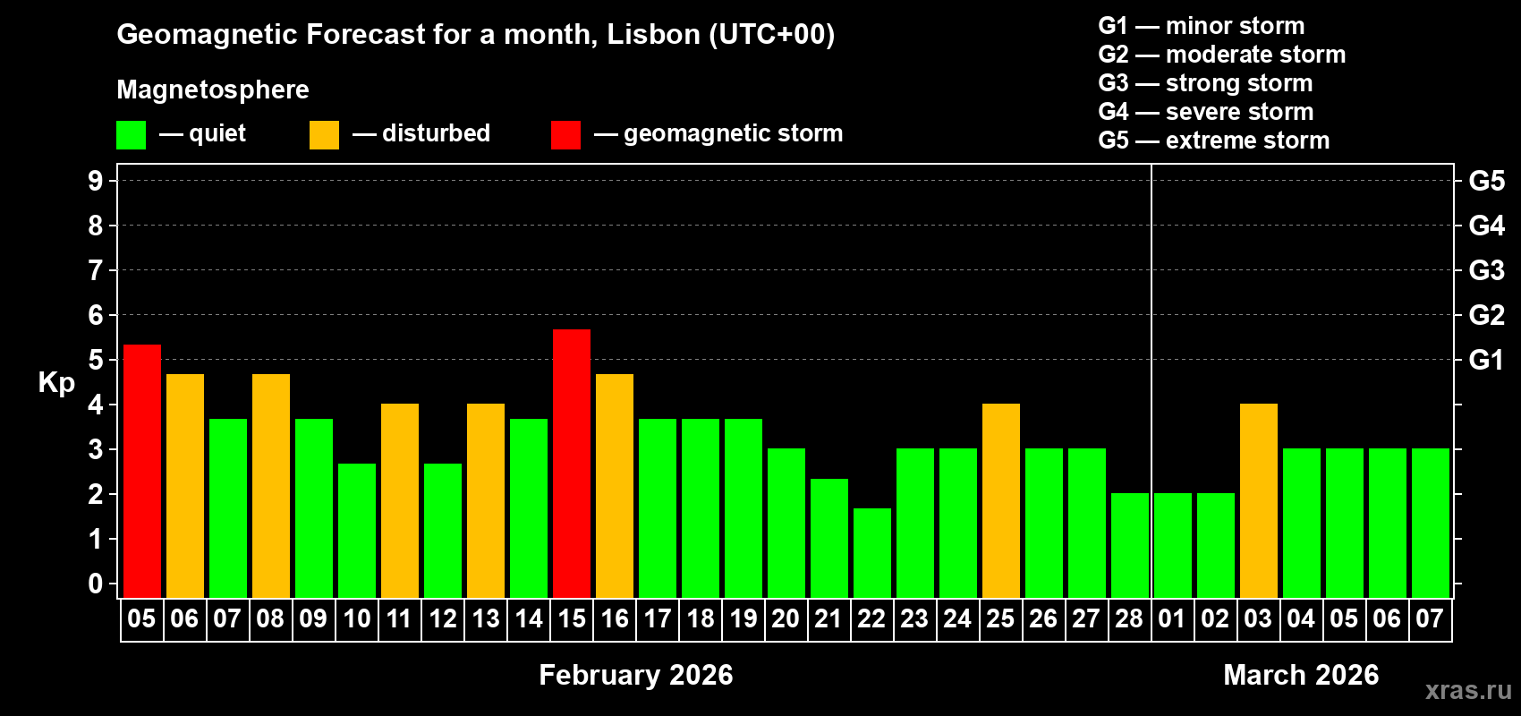 Forecast of the daily maximal value of geomagnetic index&nbsp;Kp for <b>1 month</b> (31 days) <b>from Feb 05, 2026 to Mar 07, 2026</b>