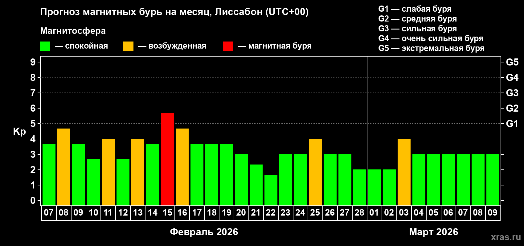 Прогноз максимального суточного геомагнитного индекса&nbsp;Kp на <b>1 месяц</b> (31 день) <b>с 07 февраля по 09 марта 2026 г</b>