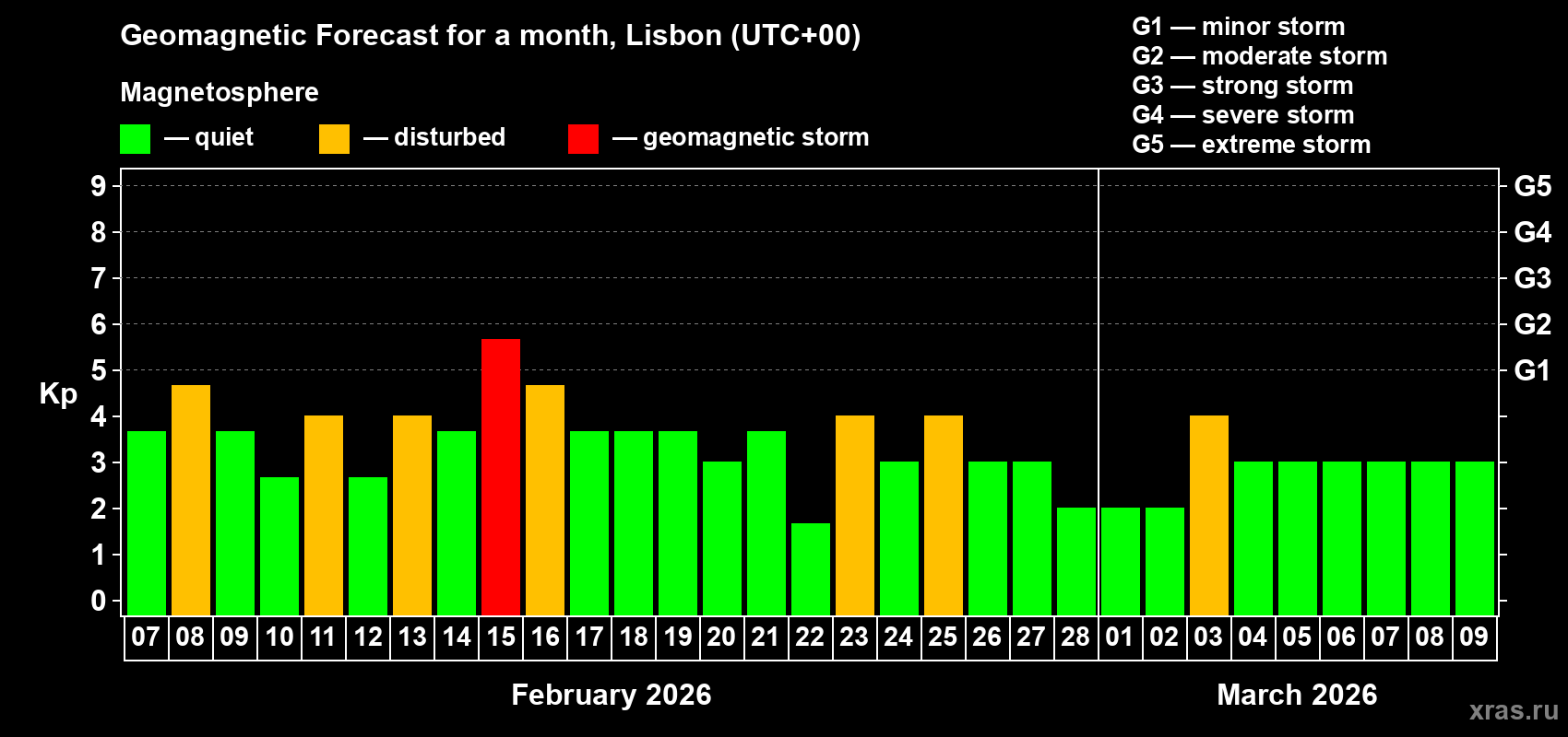 Forecast of the daily maximal value of geomagnetic index Kp for <b>1 month</b> (31 days) <b>from Feb 07, 2026 to Mar 09, 2026</b>
