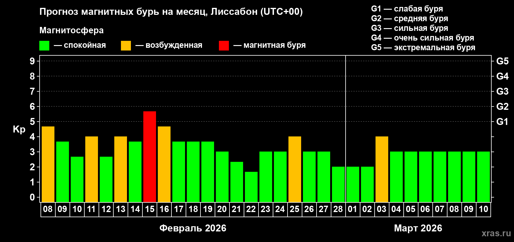Прогноз максимального суточного геомагнитного индекса&nbsp;Kp на <b>1 месяц</b> (31 день) <b>с 08 февраля по 10 марта 2026 г</b>
