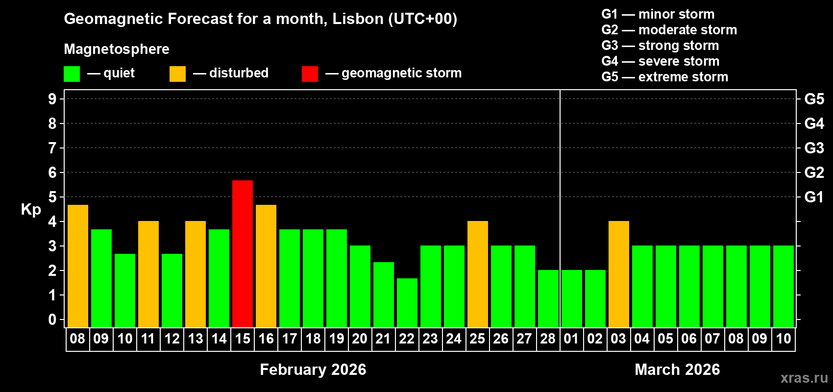 Forecast of the daily maximal value of geomagnetic index&nbsp;Kp for <b>1 month</b> (31 days) <b>from Feb 08, 2026 to Mar 10, 2026</b>