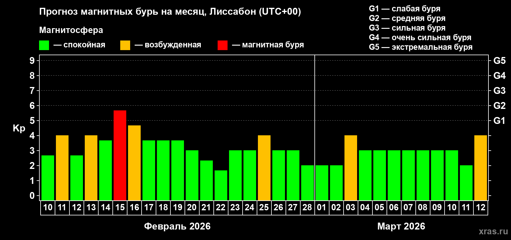 Прогноз максимального суточного геомагнитного индекса&nbsp;Kp на <b>1 месяц</b> (31 день) <b>с 10 февраля по 12 марта 2026 г</b>