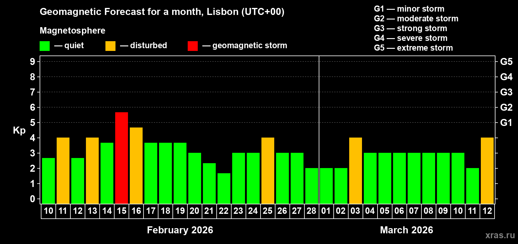 Forecast of the daily maximal value of geomagnetic index&nbsp;Kp for <b>1 month</b> (31 days) <b>from Feb 10, 2026 to Mar 12, 2026</b>