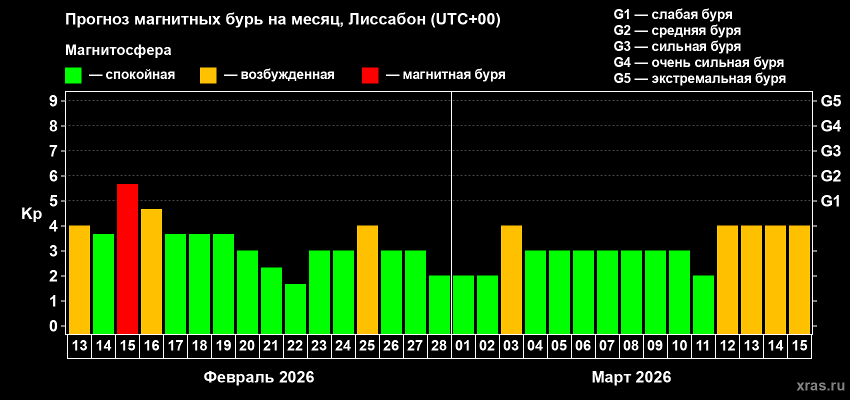 Прогноз максимального суточного геомагнитного индекса&nbsp;Kp на <b>1 месяц</b> (31 день) <b>с 13 февраля по 15 марта 2026 г</b>