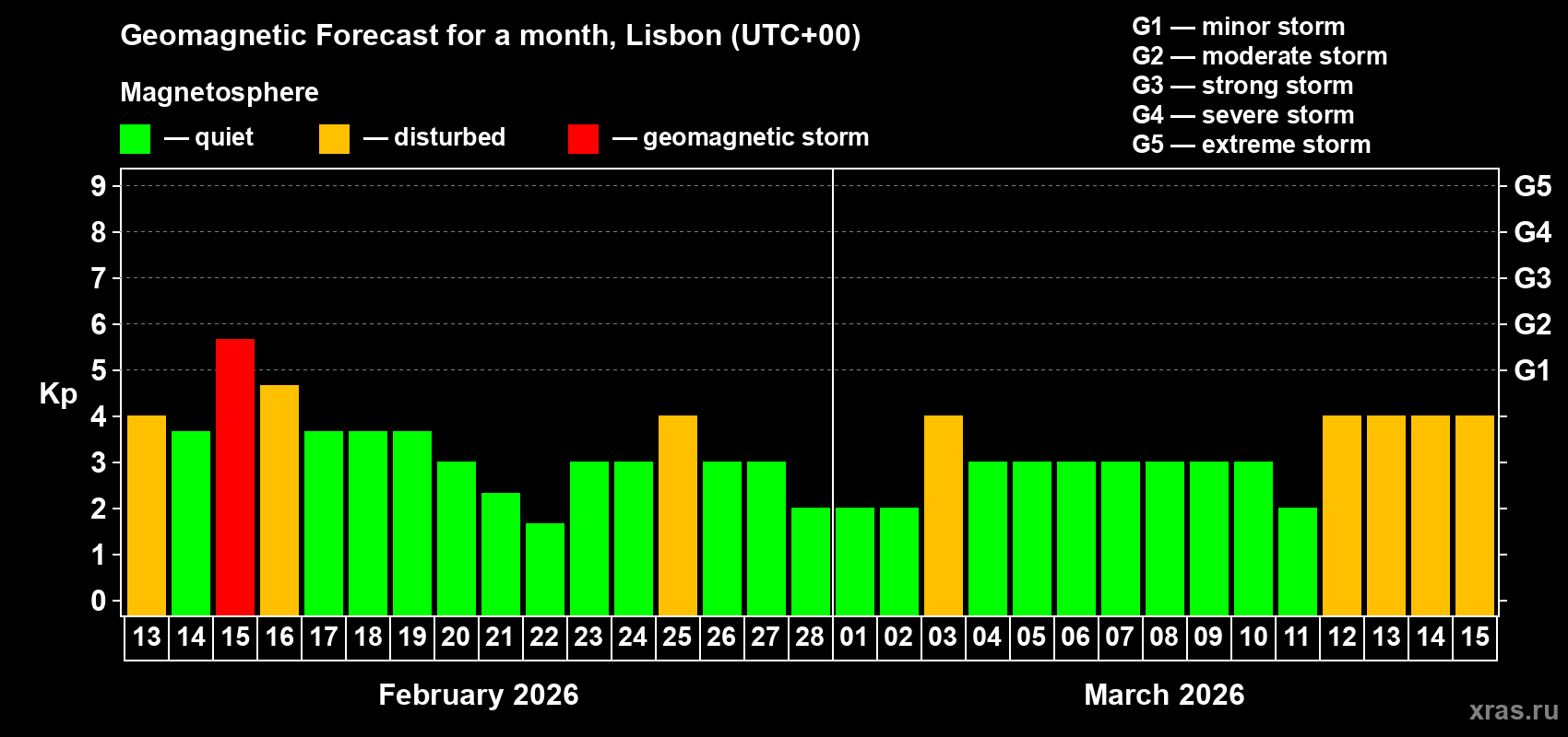 Forecast of the daily maximal value of geomagnetic index&nbsp;Kp for <b>1 month</b> (31 days) <b>from Feb 13, 2026 to Mar 15, 2026</b>