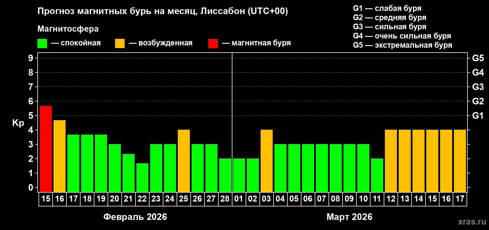 Прогноз максимального суточного геомагнитного индекса&nbsp;Kp на <b>1 месяц</b> (31 день) <b>с 15 февраля по 17 марта 2026 г</b>