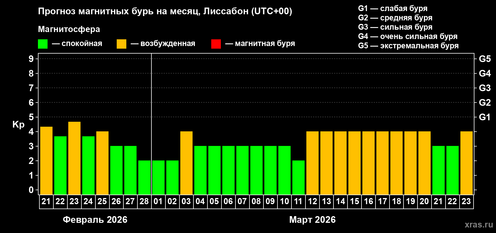Прогноз максимального суточного геомагнитного индекса Kp на <b>1 месяц</b> (31 день) <b>с 21 февраля по 23 марта 2026 г</b>