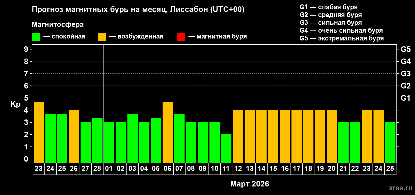 Прогноз максимального суточного геомагнитного индекса&nbsp;Kp на <b>1 месяц</b> (31 день) <b>с 23 февраля по 25 марта 2026 г</b>