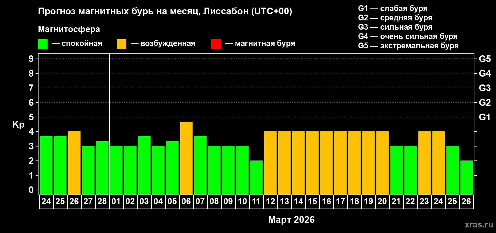 Прогноз максимального суточного геомагнитного индекса&nbsp;Kp на <b>1 месяц</b> (31 день) <b>с 24 февраля по 26 марта 2026 г</b>