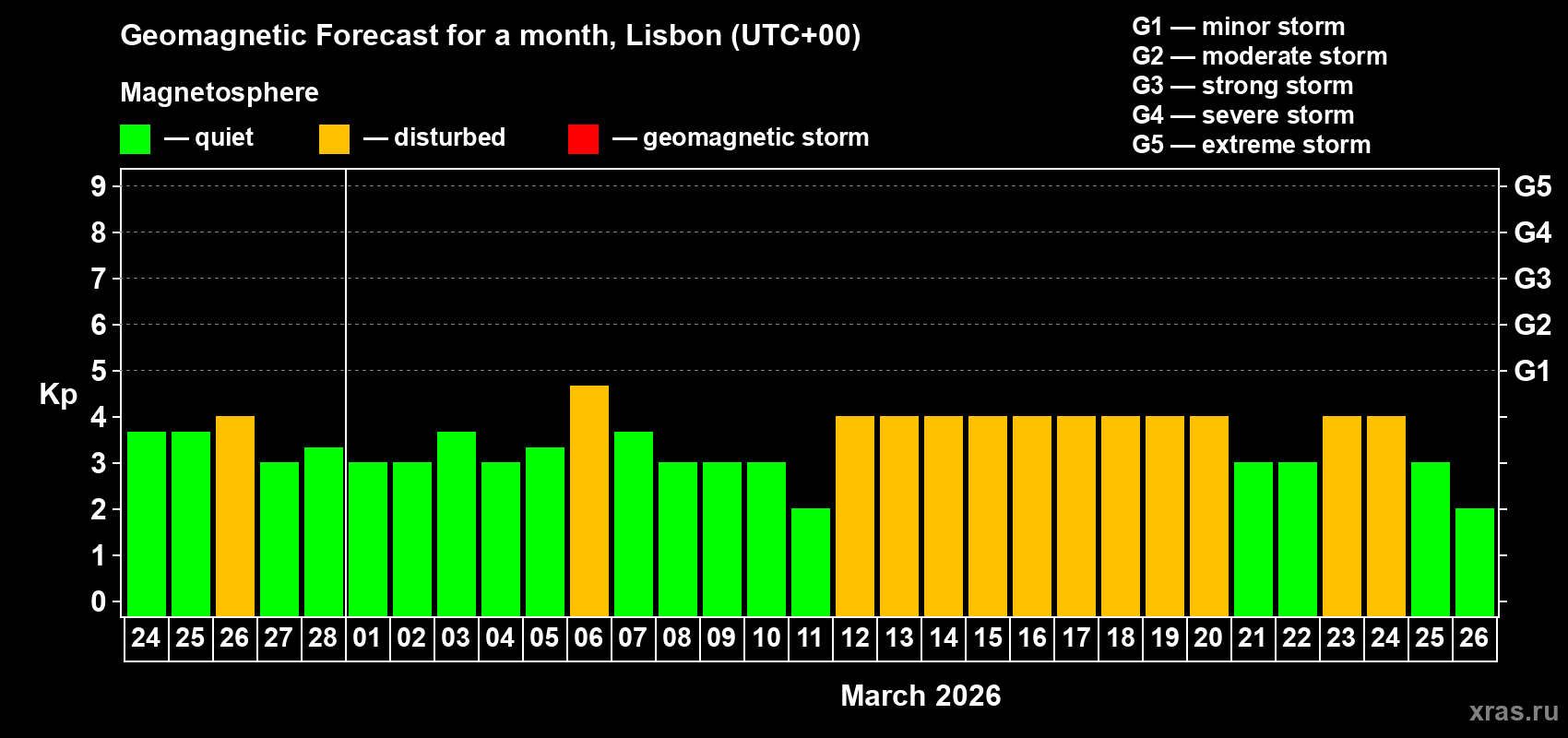 Forecast of the daily maximal value of geomagnetic index&nbsp;Kp for <b>1 month</b> (31 days) <b>from Feb 24, 2026 to Mar 26, 2026</b>