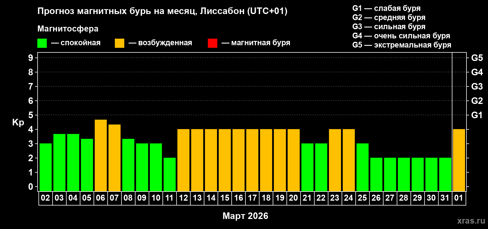 Прогноз максимального суточного геомагнитного индекса&nbsp;Kp на <b>1 месяц</b> (31 день) <b>с 02 марта по 01 апреля 2026 г</b>