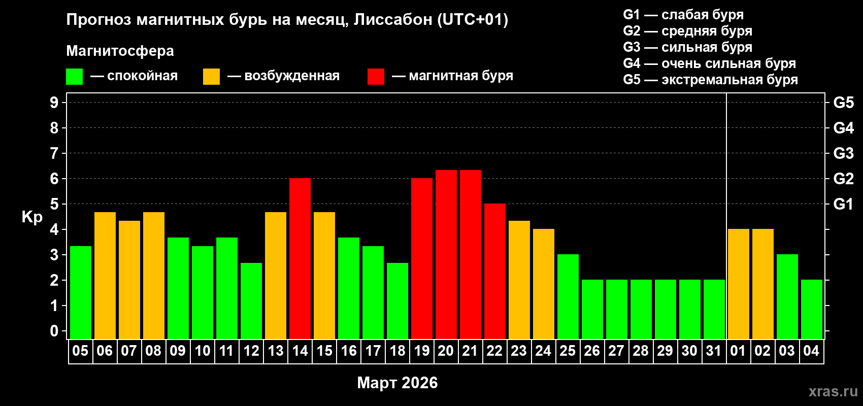 Прогноз максимального суточного геомагнитного индекса&nbsp;Kp на <b>1 месяц</b> (31 день) <b>с 05 марта по 04 апреля 2026 г</b>