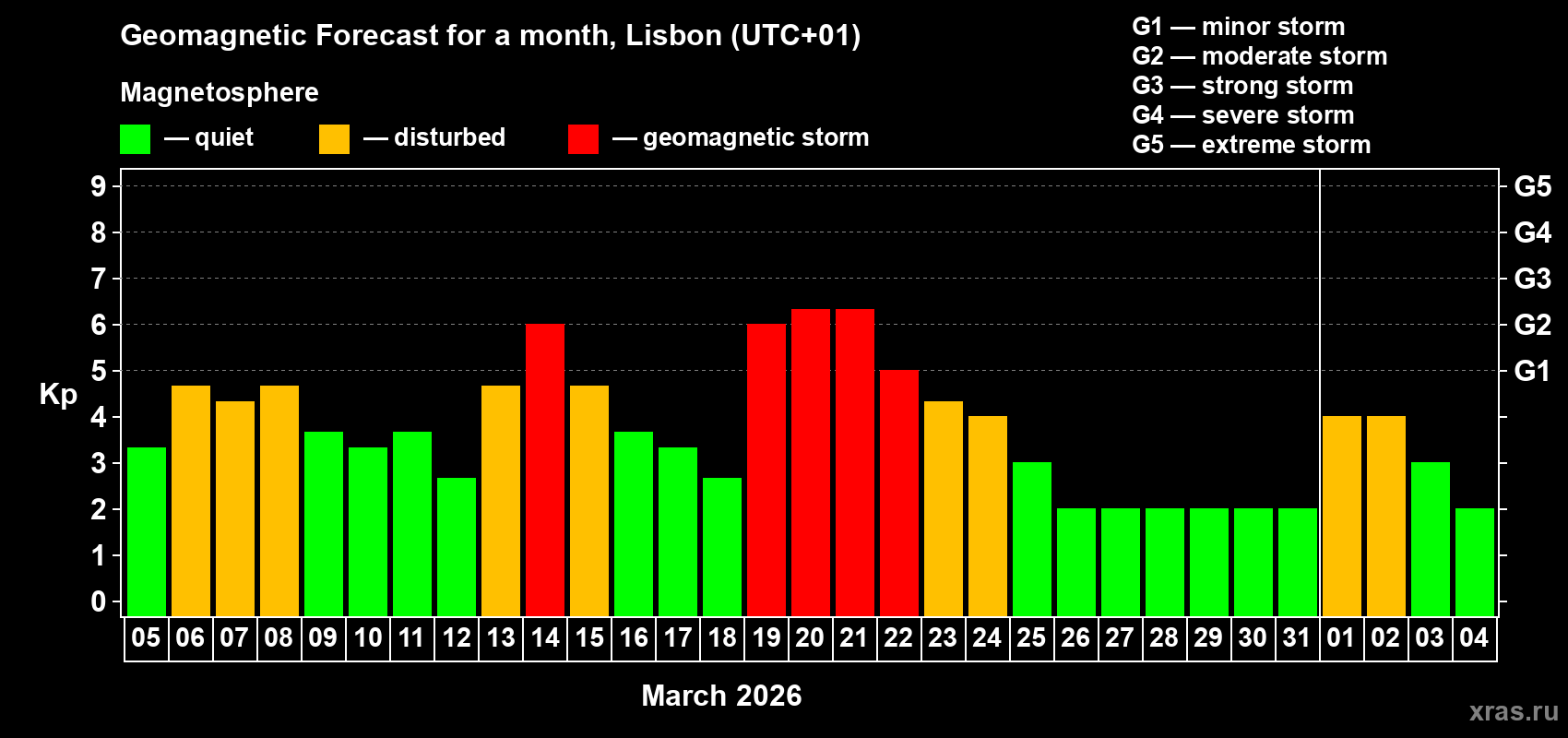 Forecast of the daily maximal value of geomagnetic index&nbsp;Kp for <b>1 month</b> (31 days) <b>from Mar 05, 2026 to Apr 04, 2026</b>