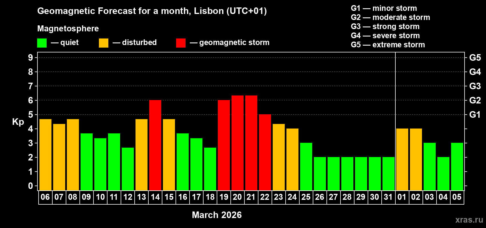 Forecast of the daily maximal value of geomagnetic index&nbsp;Kp for <b>1 month</b> (31 days) <b>from Mar 06, 2026 to Apr 05, 2026</b>