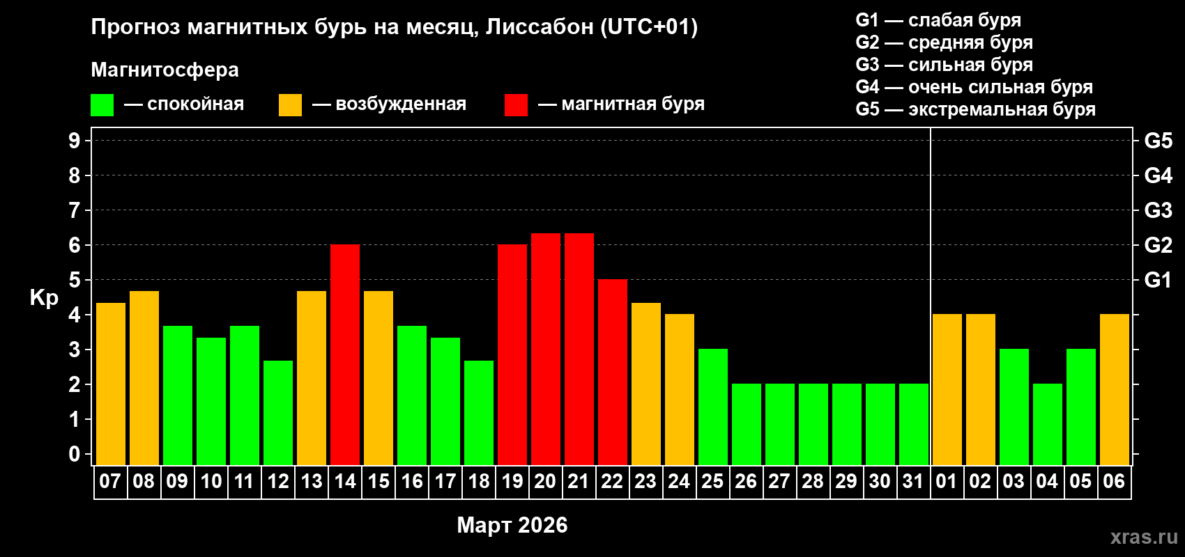 Прогноз максимального суточного геомагнитного индекса&nbsp;Kp на <b>1 месяц</b> (31 день) <b>с 07 марта по 06 апреля 2026 г</b>