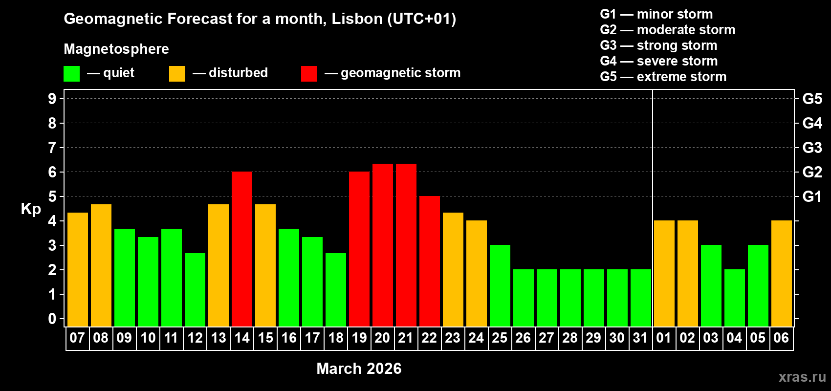 Forecast of the daily maximal value of geomagnetic index&nbsp;Kp for <b>1 month</b> (31 days) <b>from Mar 07, 2026 to Apr 06, 2026</b>