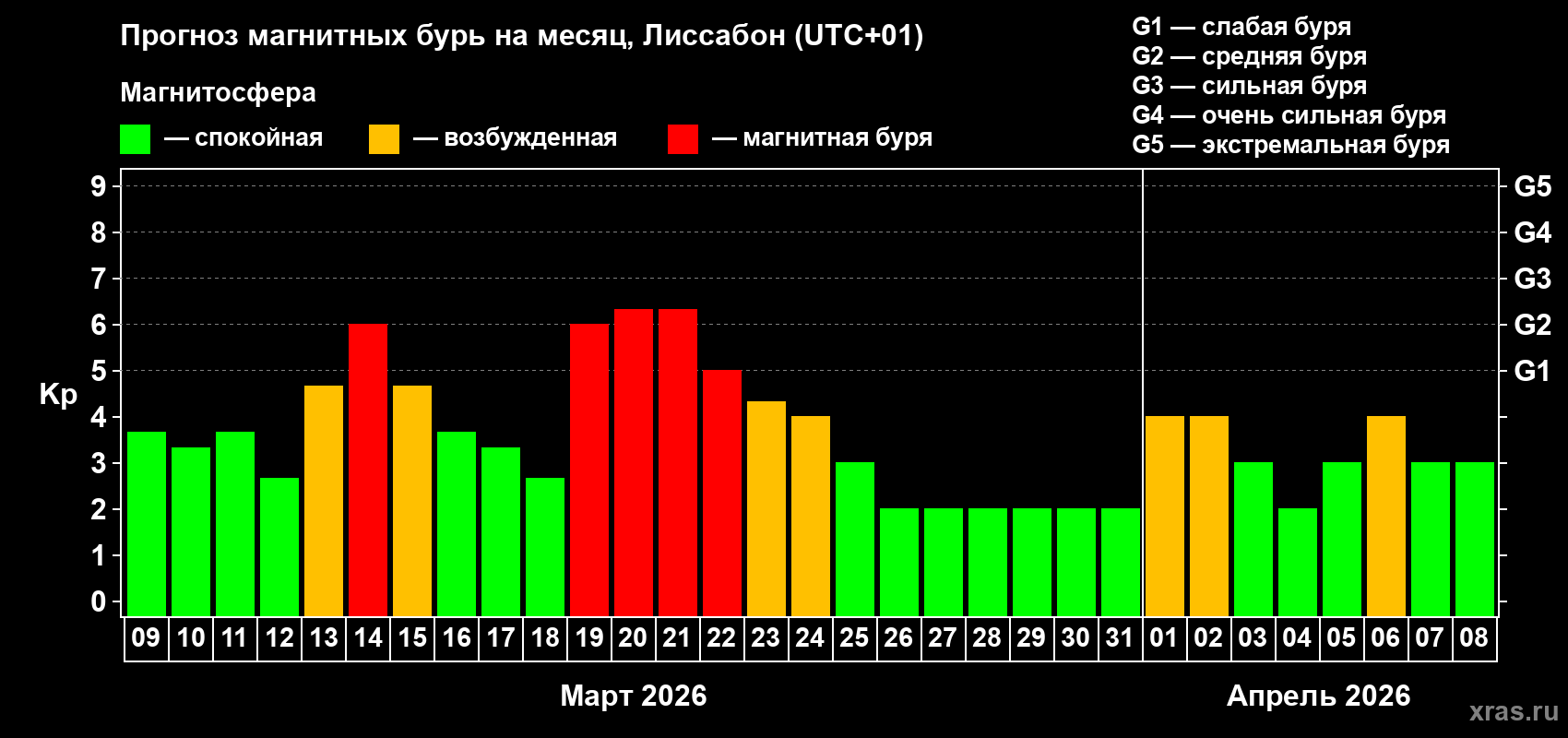 Прогноз максимального суточного геомагнитного индекса&nbsp;Kp на <b>1 месяц</b> (31 день) <b>с 09 марта по 08 апреля 2026 г</b>