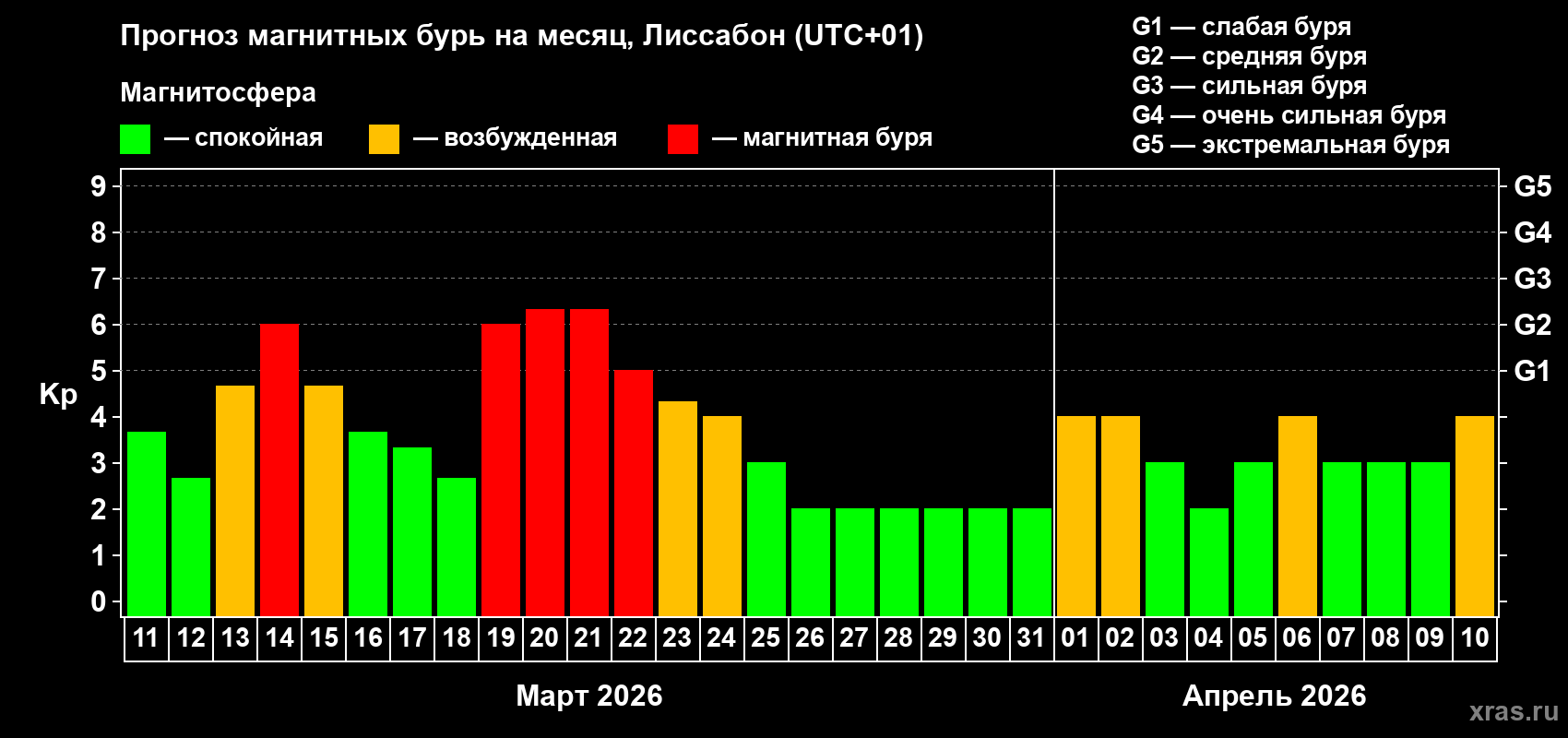 Прогноз максимального суточного геомагнитного индекса&nbsp;Kp на <b>1 месяц</b> (31 день) <b>с 11 марта по 10 апреля 2026 г</b>
