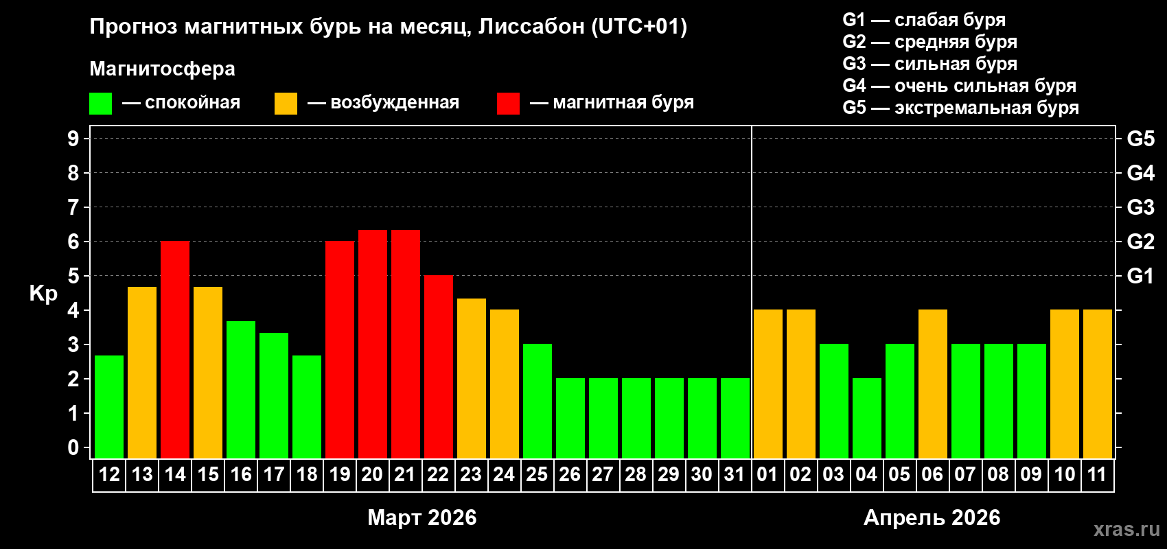 Прогноз максимального суточного геомагнитного индекса&nbsp;Kp на <b>1 месяц</b> (31 день) <b>с 12 марта по 11 апреля 2026 г</b>