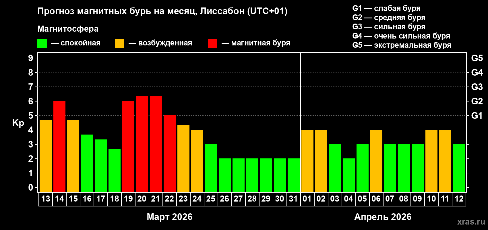 Прогноз максимального суточного геомагнитного индекса&nbsp;Kp на <b>1 месяц</b> (31 день) <b>с 13 марта по 12 апреля 2026 г</b>