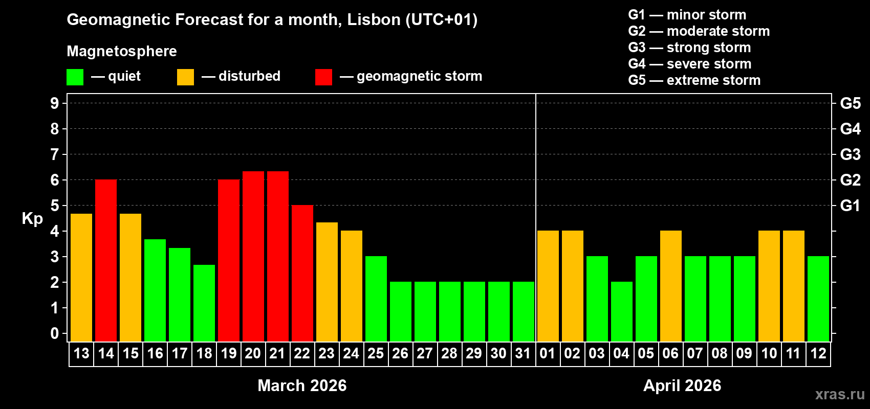Forecast of the daily maximal value of geomagnetic index&nbsp;Kp for <b>1 month</b> (31 days) <b>from Mar 13, 2026 to Apr 12, 2026</b>