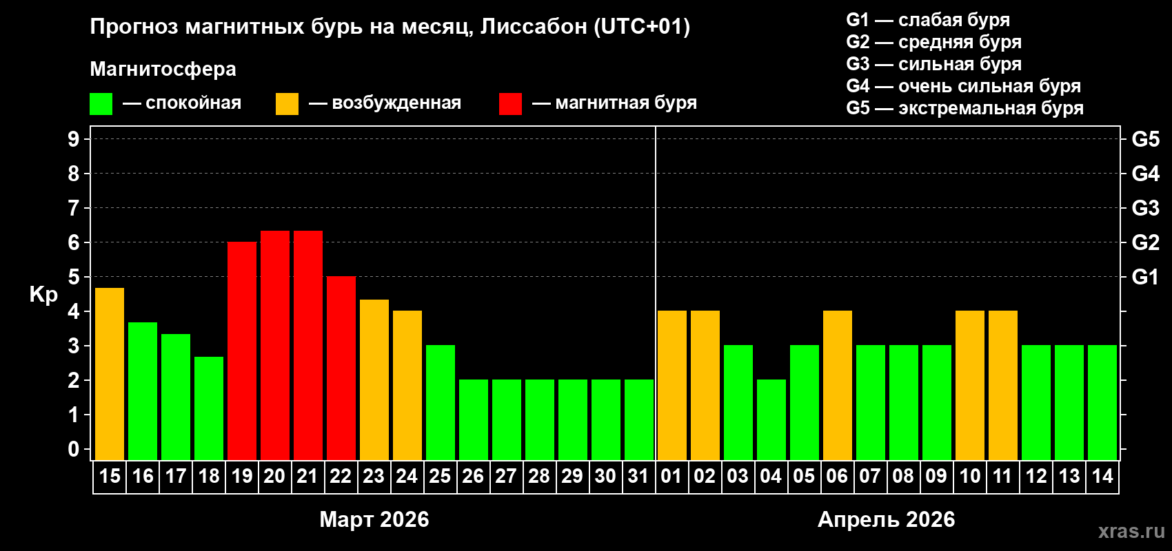 Прогноз максимального суточного геомагнитного индекса&nbsp;Kp на <b>1 месяц</b> (31 день) <b>с 15 марта по 14 апреля 2026 г</b>