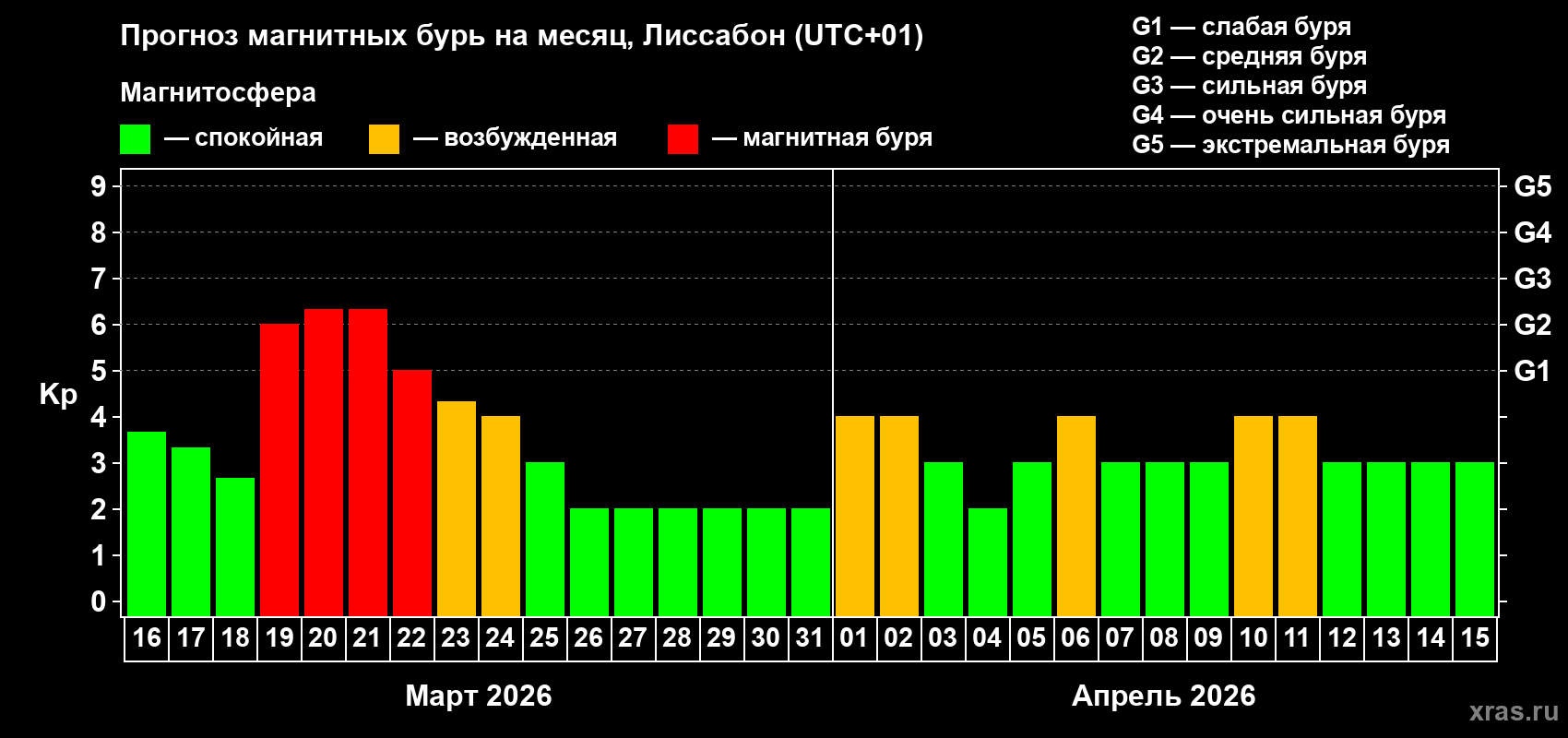 Прогноз максимального суточного геомагнитного индекса&nbsp;Kp на <b>1 месяц</b> (31 день) <b>с 16 марта по 15 апреля 2026 г</b>