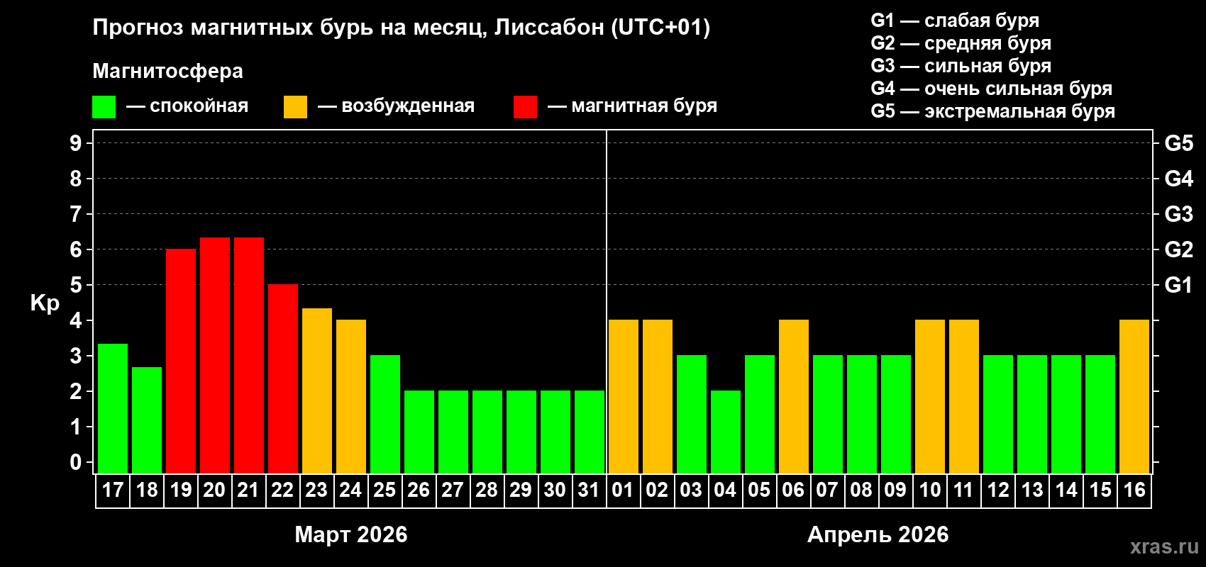 Прогноз максимального суточного геомагнитного индекса&nbsp;Kp на <b>1 месяц</b> (31 день) <b>с 17 марта по 16 апреля 2026 г</b>
