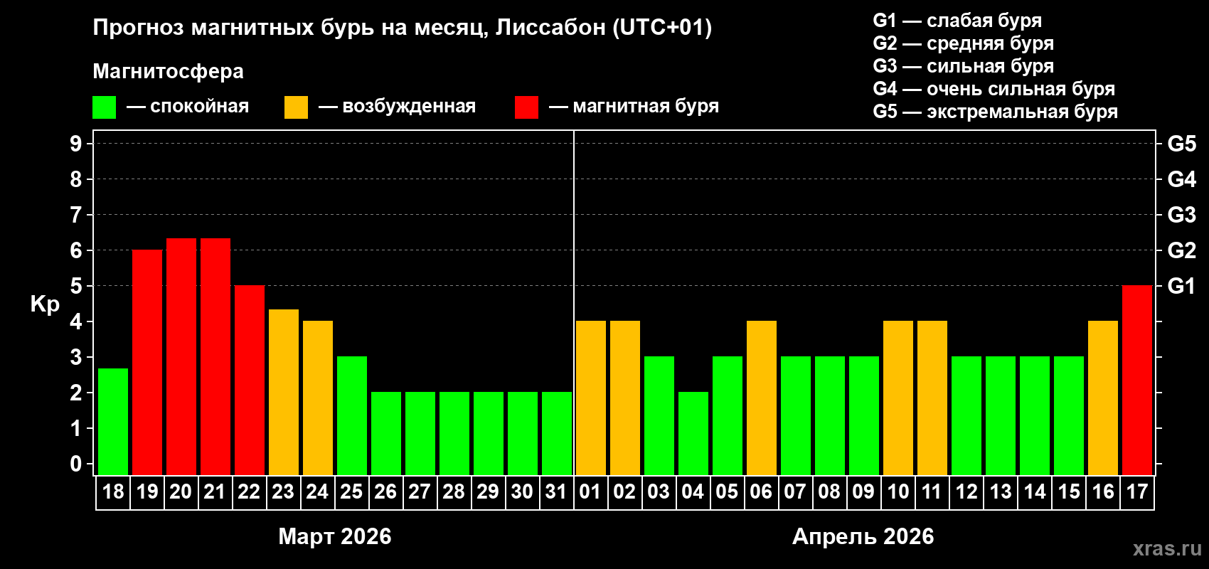 Прогноз максимального суточного геомагнитного индекса&nbsp;Kp на <b>1 месяц</b> (31 день) <b>с 18 марта по 17 апреля 2026 г</b>