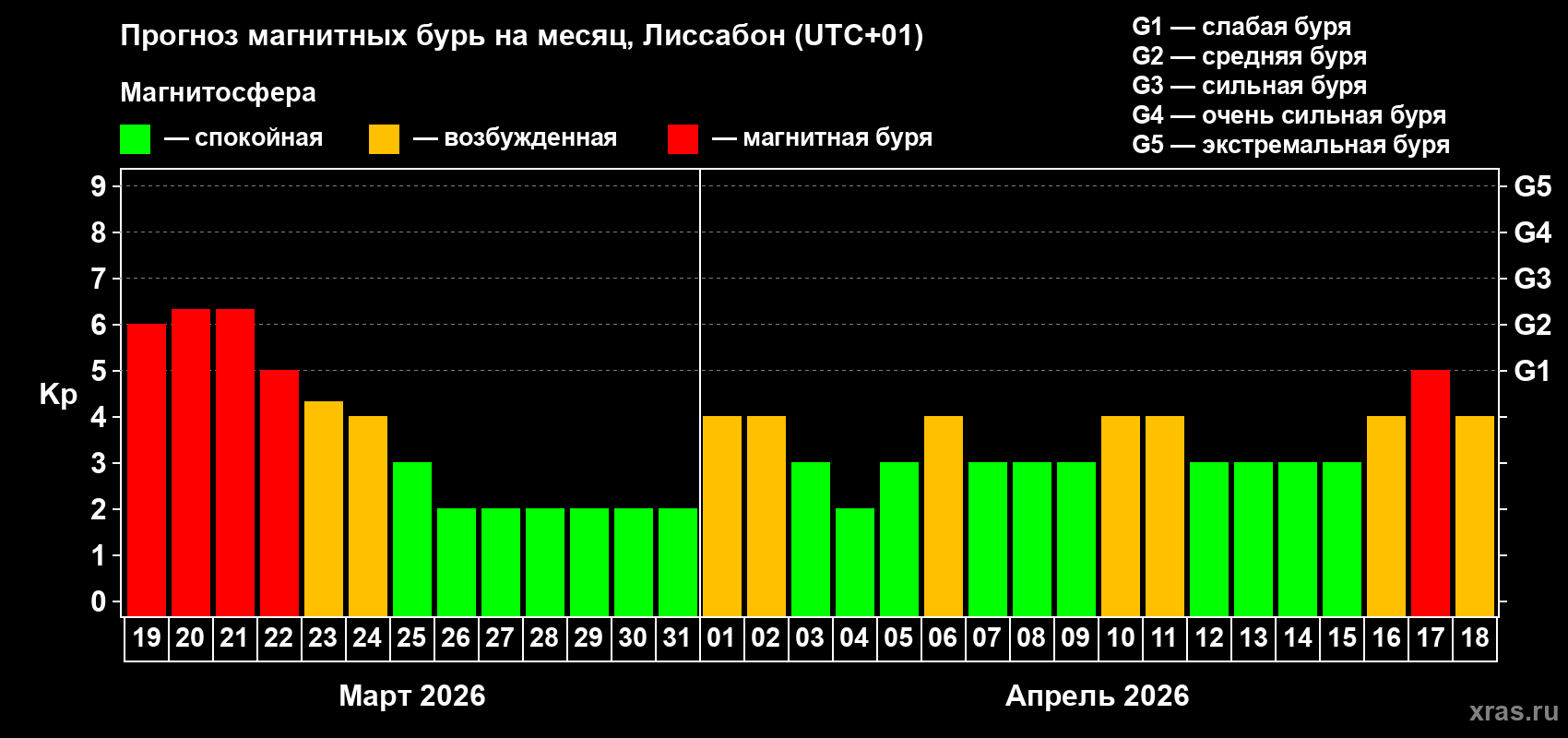 Прогноз максимального суточного геомагнитного индекса&nbsp;Kp на <b>1 месяц</b> (31 день) <b>с 19 марта по 18 апреля 2026 г</b>