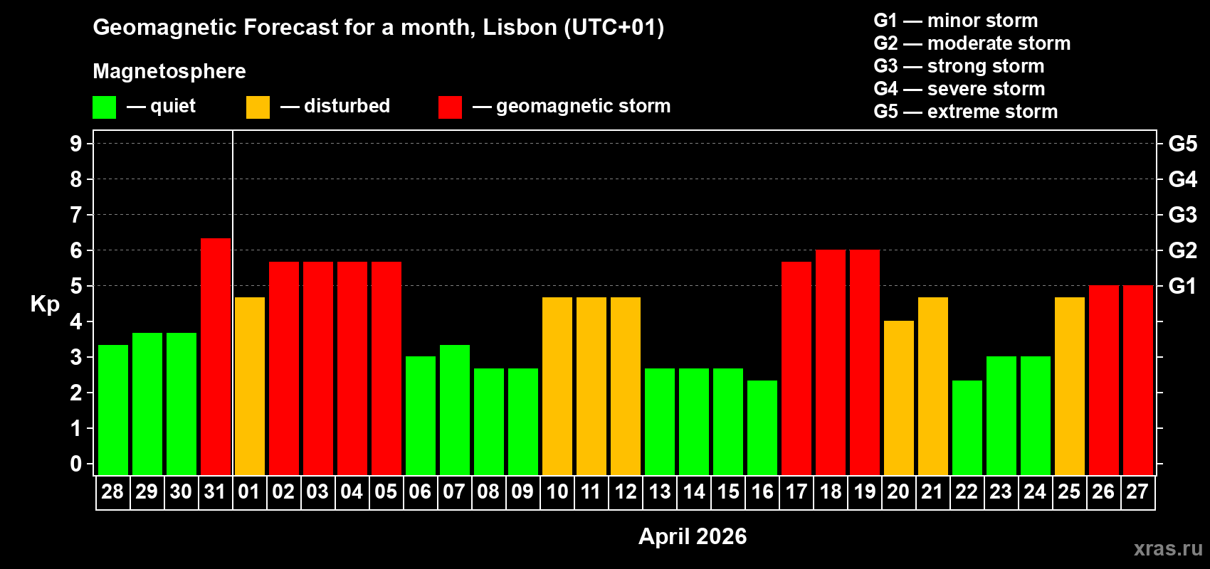 Forecast of the daily maximal value of geomagnetic index&nbsp;Kp for <b>1 month</b> (31 days) <b>from Mar 28, 2026 to Apr 27, 2026</b>