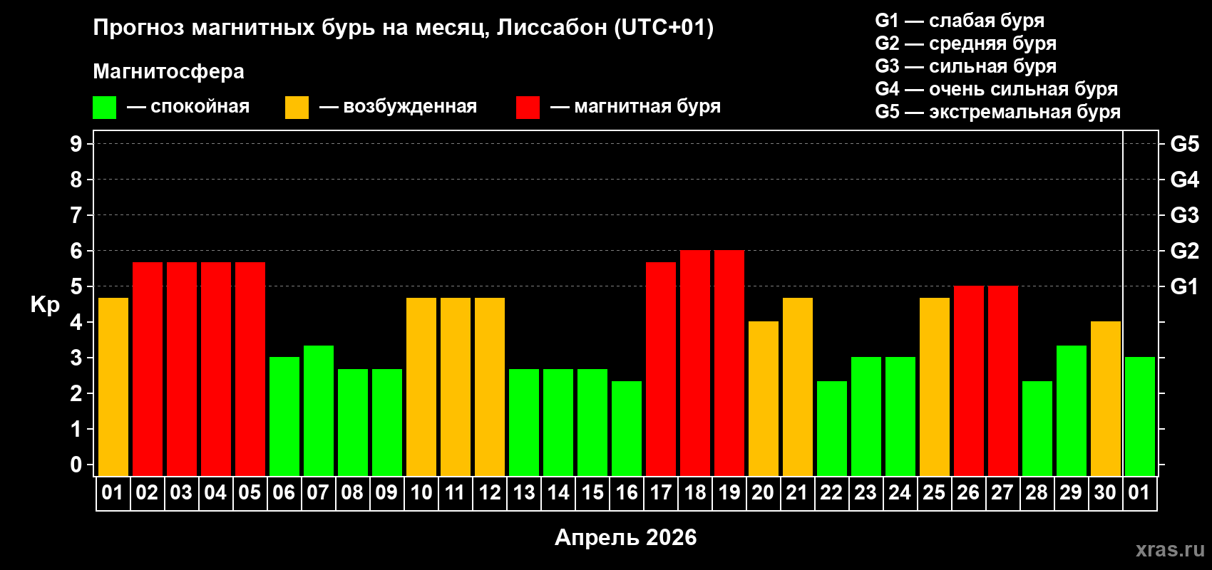 Прогноз максимального суточного геомагнитного индекса&nbsp;Kp на <b>1 месяц</b> (31 день) <b>с 01 апреля по 01 мая 2026 г</b>