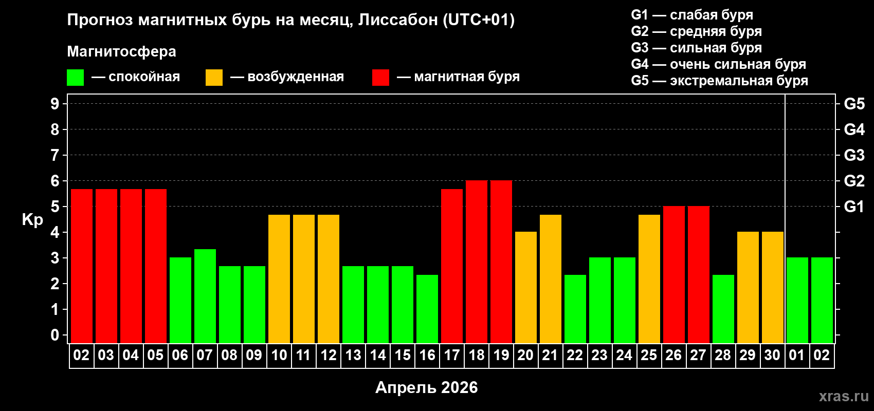 Прогноз максимального суточного геомагнитного индекса&nbsp;Kp на <b>1 месяц</b> (31 день) <b>с 02 апреля по 02 мая 2026 г</b>