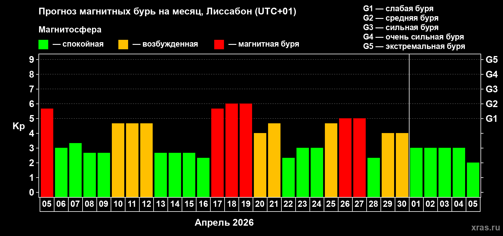 Прогноз максимального суточного геомагнитного индекса&nbsp;Kp на <b>1 месяц</b> (31 день) <b>с 05 апреля по 05 мая 2026 г</b>