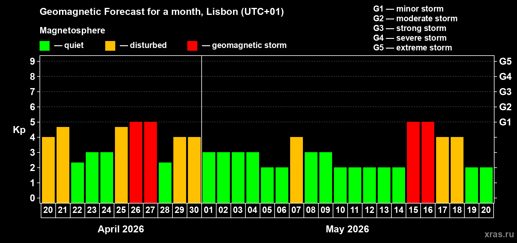 Forecast of the daily maximal value of geomagnetic index&nbsp;Kp for <b>1 month</b> (31 days) <b>from Apr 20, 2026 to May 20, 2026</b>