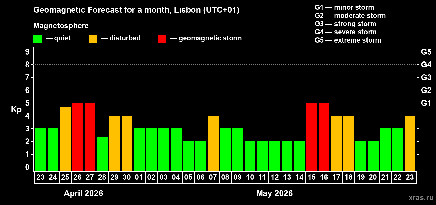 Forecast of the daily maximal value of geomagnetic index&nbsp;Kp for <b>1 month</b> (31 days) <b>from Apr 23, 2026 to May 23, 2026</b>