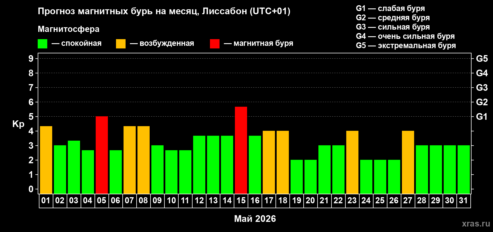 Прогноз максимального суточного геомагнитного индекса Kp на <b>1 месяц</b> (31 день) <b>с 01 мая по 31 мая 2026 г</b>