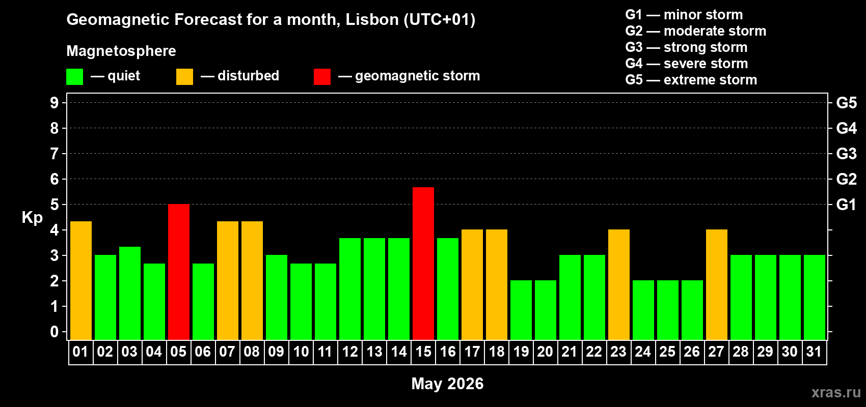 Forecast of the daily maximal value of geomagnetic index&nbsp;Kp for <b>1 month</b> (31 days) <b>from May 01, 2026 to May 31, 2026</b>
