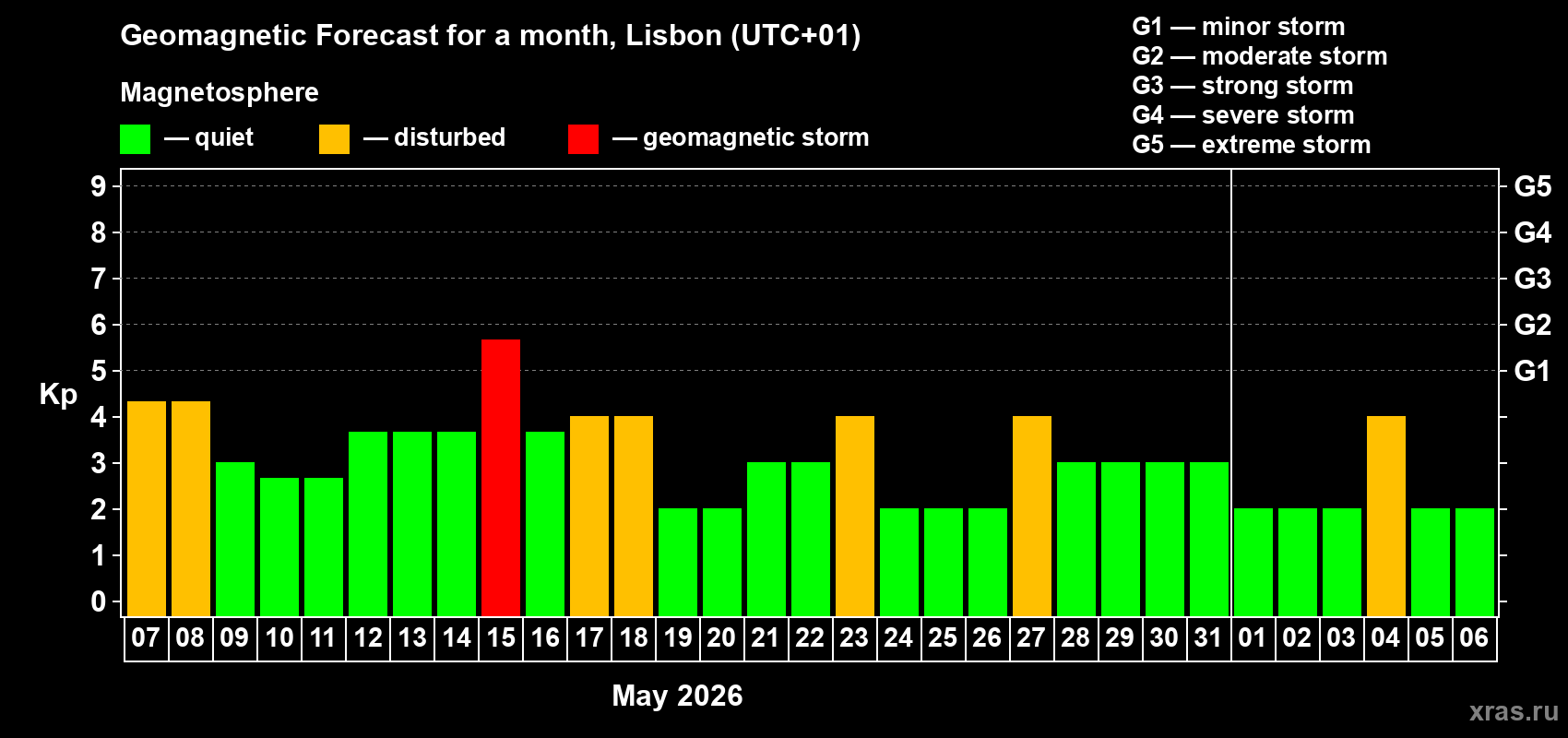 Forecast of the daily maximal value of geomagnetic index&nbsp;Kp for <b>1 month</b> (31 days) <b>from May 07, 2026 to Jun 06, 2026</b>