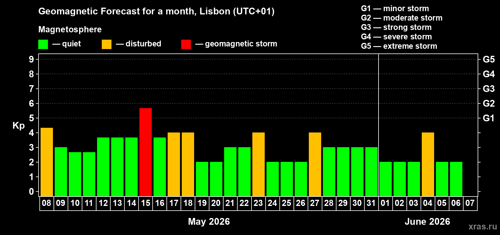 Forecast of the daily maximal value of geomagnetic index&nbsp;Kp for <b>1 month</b> (31 days) <b>from May 08, 2026 to Jun 07, 2026</b>