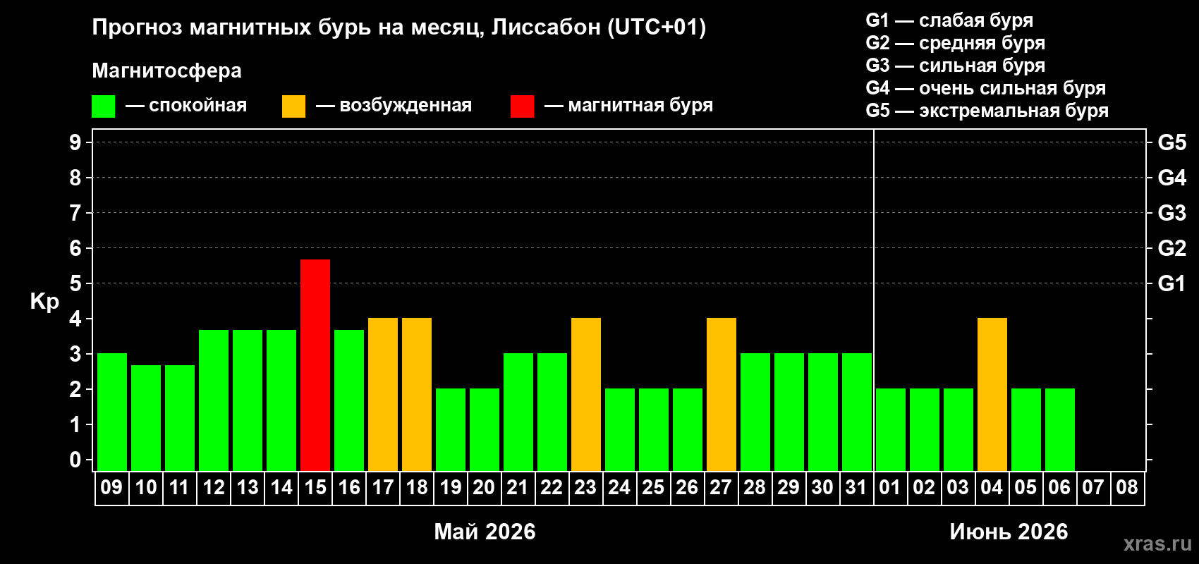 Прогноз максимального суточного геомагнитного индекса Kp на <b>1 месяц</b> (31 день) <b>с 09 мая по 08 июня 2026 г</b>