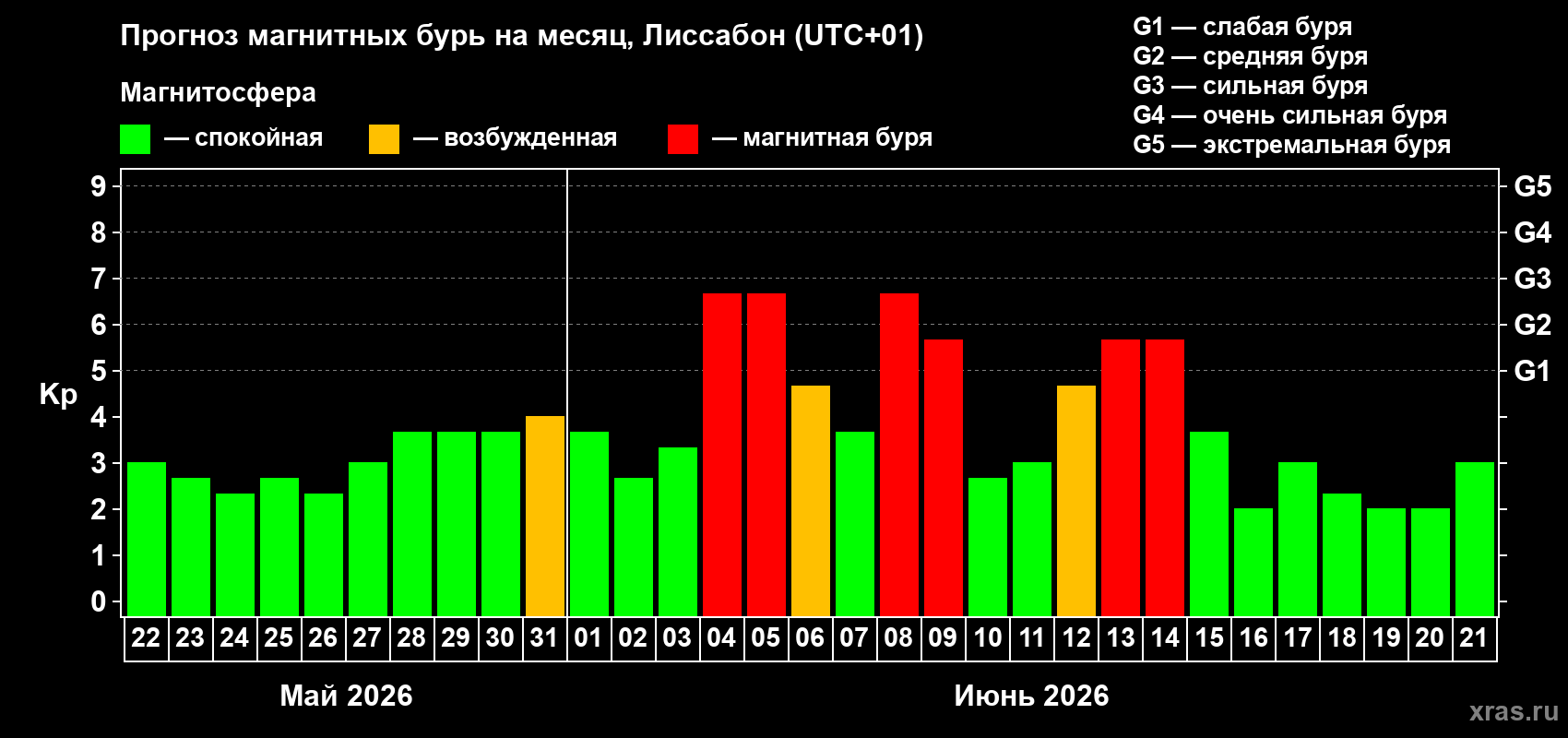 Прогноз максимального суточного геомагнитного индекса Kp на <b>1 месяц</b> (31 день) <b>с 22 мая по 21 июня 2026 г</b>