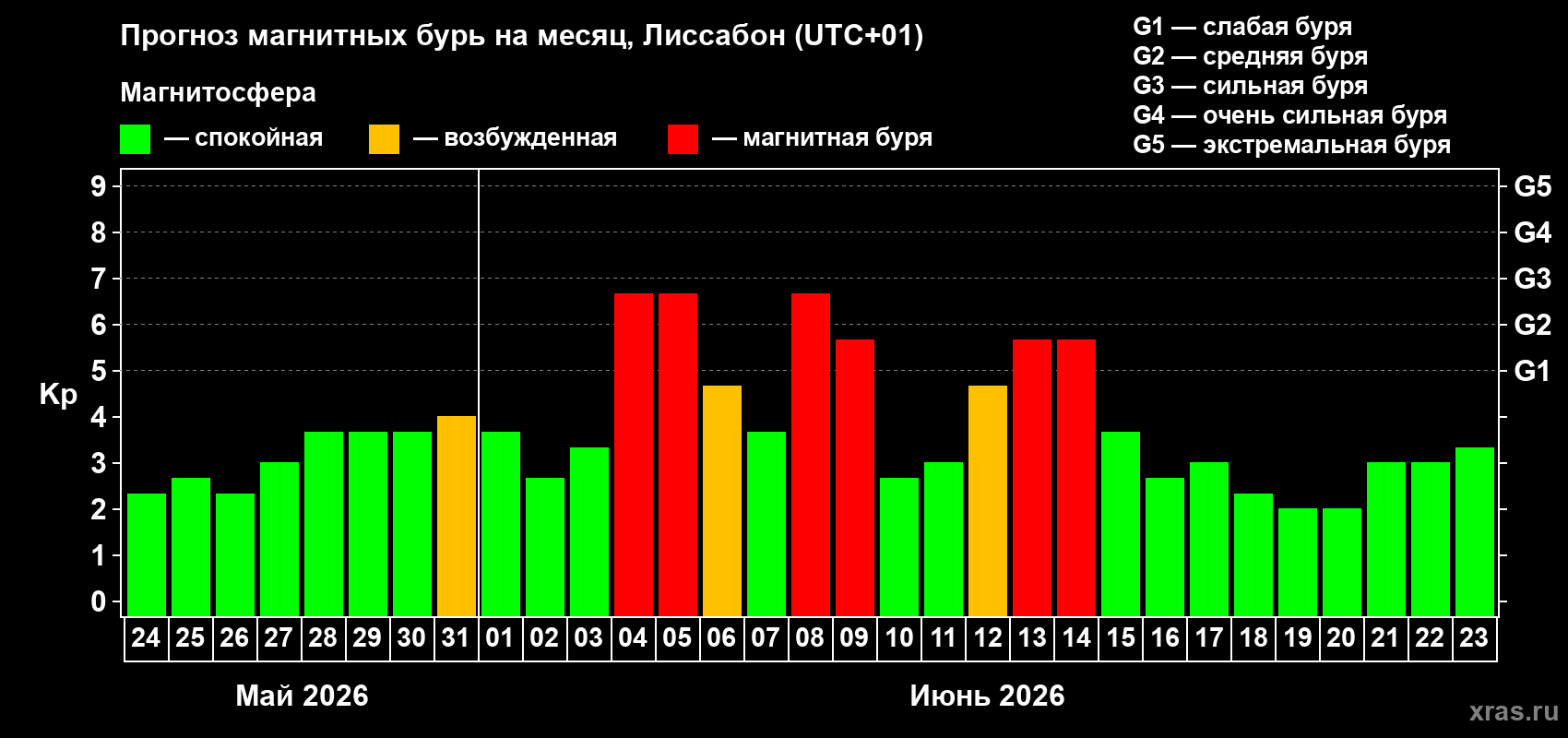 Прогноз максимального суточного геомагнитного индекса&nbsp;Kp на <b>1 месяц</b> (31 день) <b>с 24 мая по 23 июня 2026 г</b>
