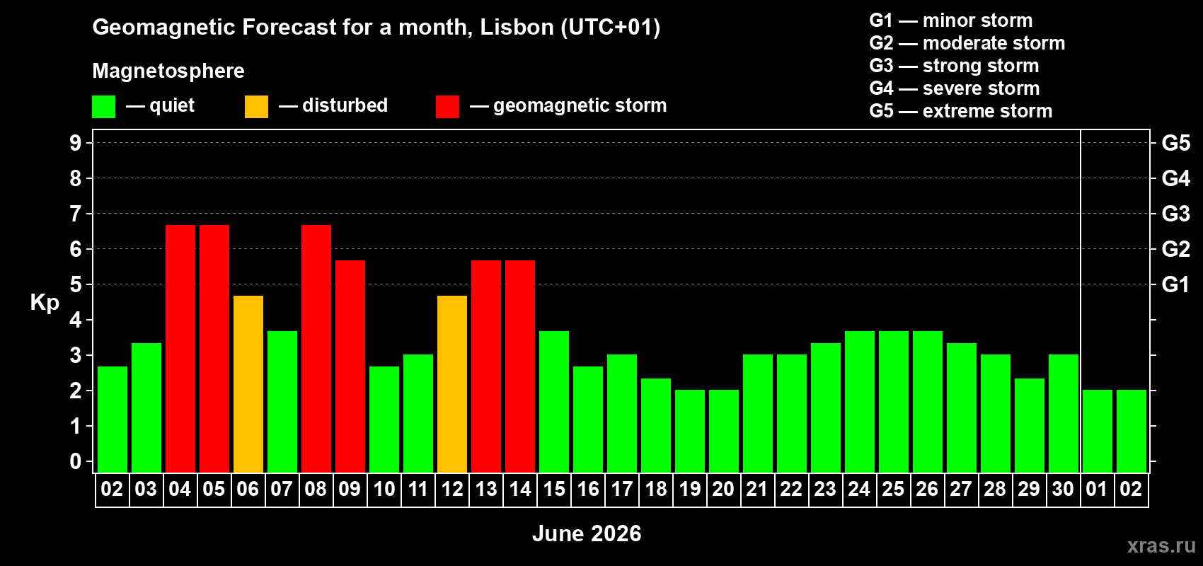 Forecast of the daily maximal value of geomagnetic index&nbsp;Kp for <b>1 month</b> (31 days) <b>from Jun 02, 2026 to Jul 02, 2026</b>