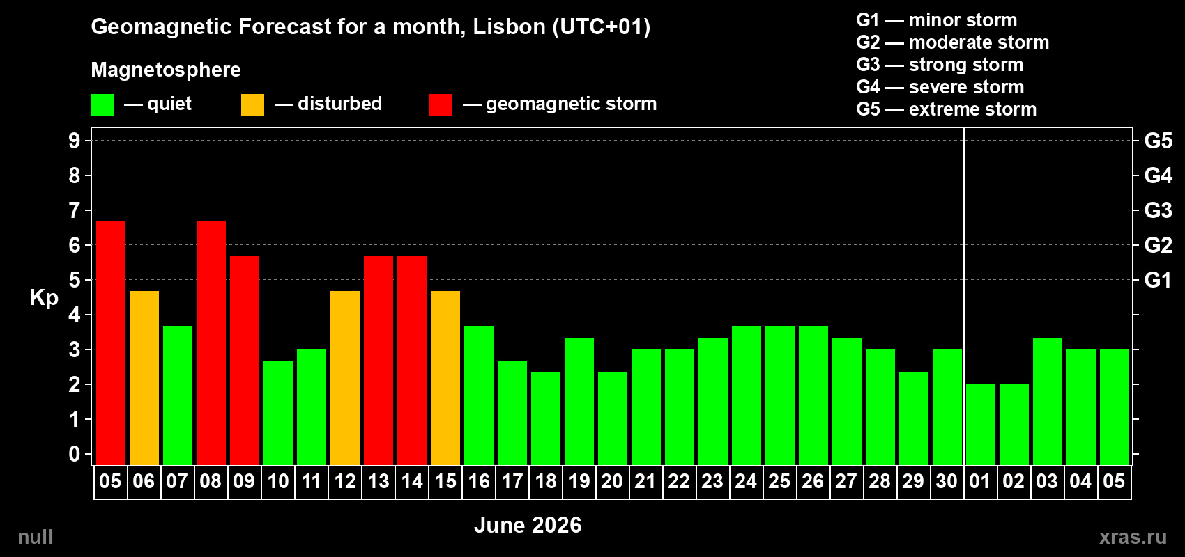 Forecast of the daily maximal value of geomagnetic index Kp for <b>1 month</b> (31 days) <b>from Jun 05, 2026 to Jul 05, 2026</b>