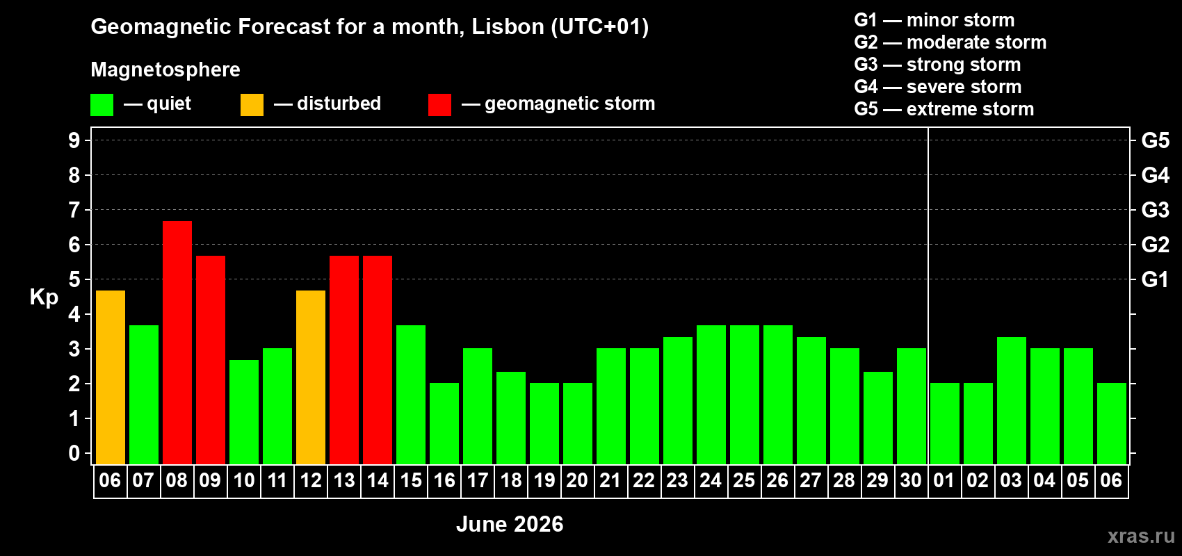 Forecast of the daily maximal value of geomagnetic index&nbsp;Kp for <b>1 month</b> (31 days) <b>from Jun 06, 2026 to Jul 06, 2026</b>