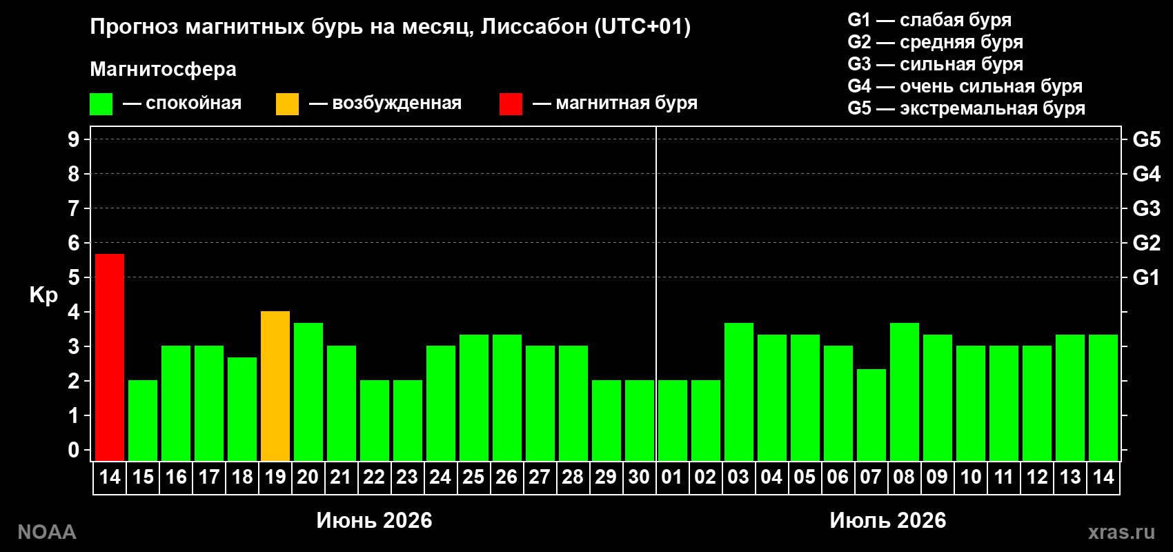 Прогноз максимального суточного геомагнитного индекса Kp на <b>1 месяц</b> (31 день) <b>с 14 июня по 14 июля 2026 г</b>